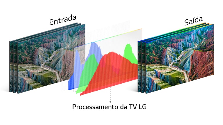 Gráfico de tecnologia de processamento de TV da LG no meio entre a imagem de entrada à esquerda e a saída vívida à direita