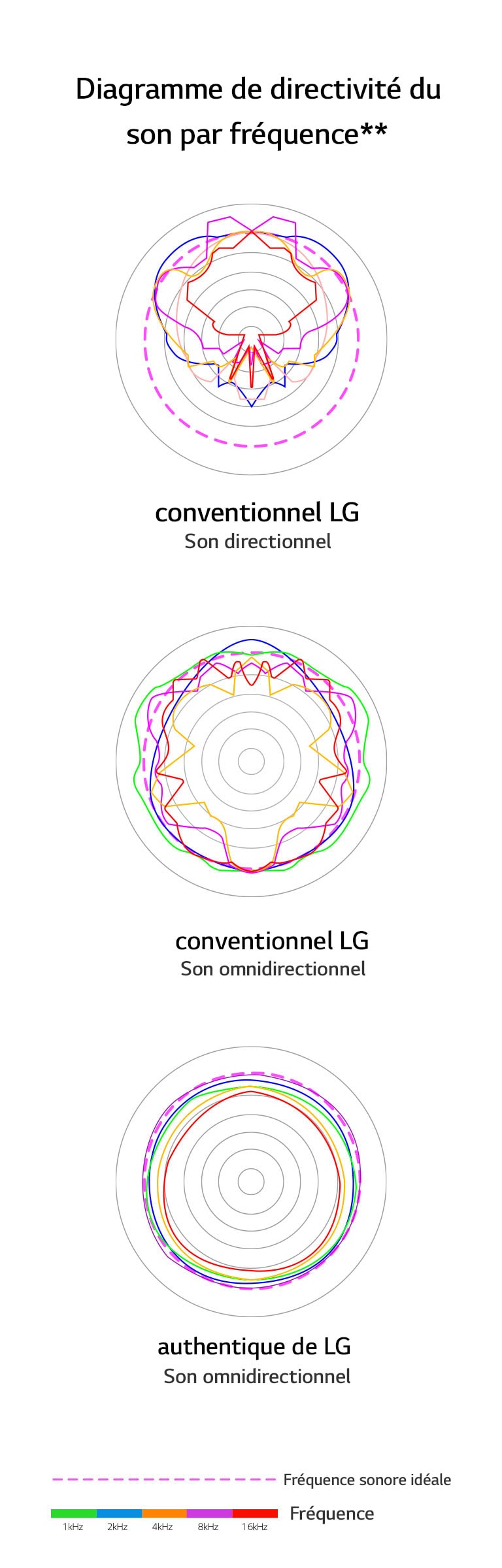 Une image qui compare les longueurs d’ondes sonores du son directionnel conventionnel LG; du son omnidirectionnel conventionnel LG avec celles du son omnidirectionnel authentique de LG.