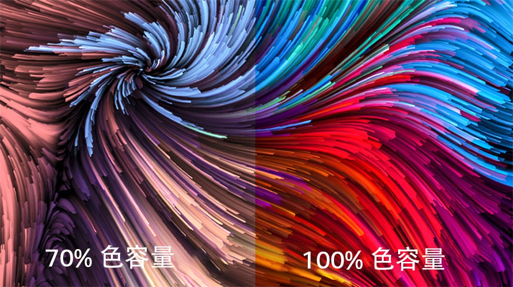 五彩炫麗的數碼畫像分為兩半，左側圖片不太活潑生動，右側圖片則更栩栩如生。左下文字寫著 70% 色容量，右面則寫著 100% 色容量。