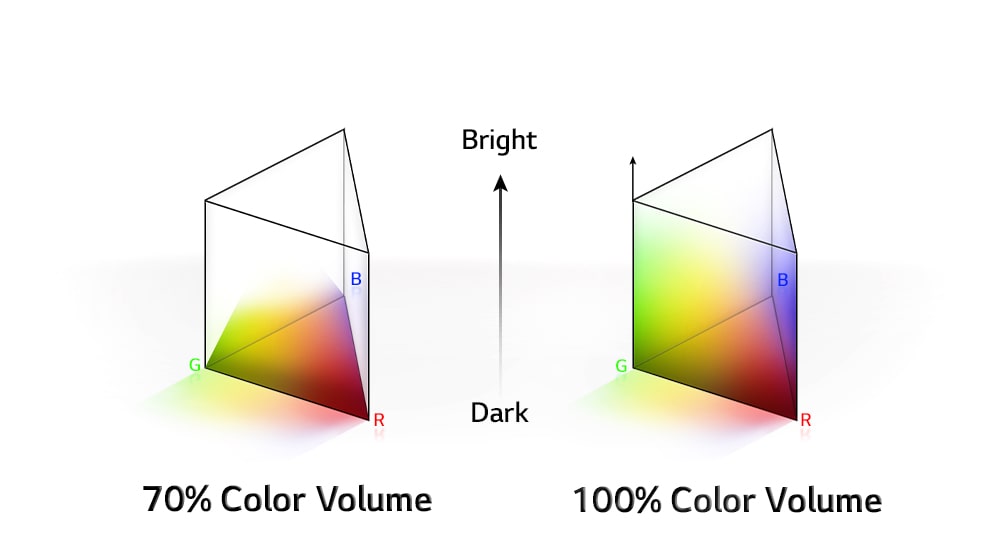 There are two RGB color distribution graph in triangular pole shape. One on left is 70% color volume and one on right is 100% color volume that is fully distributed. The text between the two graphs says Bright and Dark.