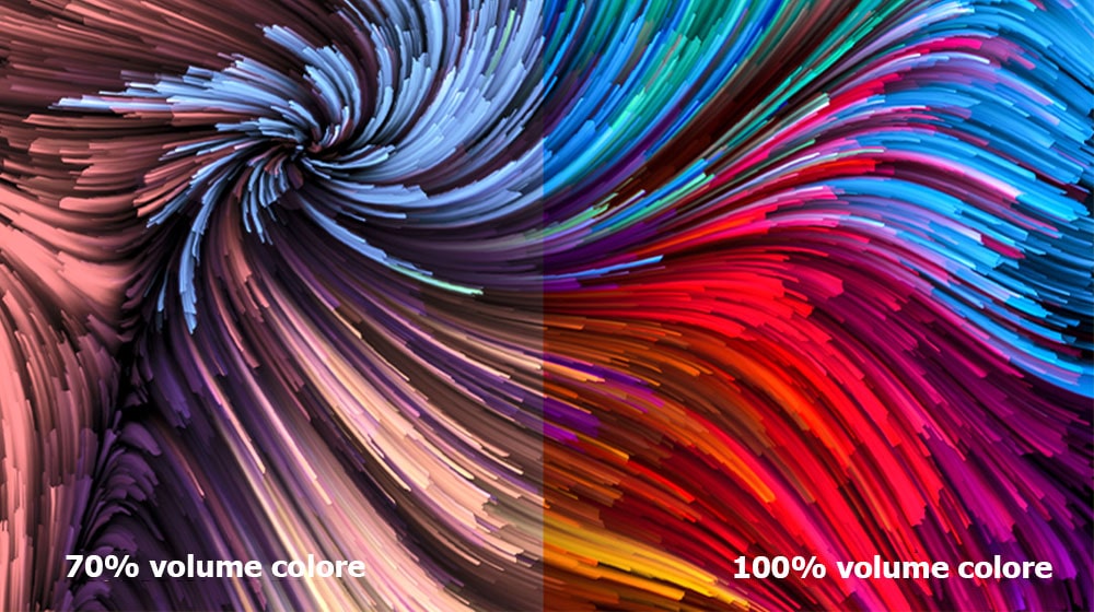 Si vede una coloratissima immagine digitale divisa in due aree: la zona a sinistra è meno vivida e la zona a destra è più vivida. In basso a sinistra è riportata la dicitura 70% di volume colore, a destra è riportata la dicitura 100% di volume colore.