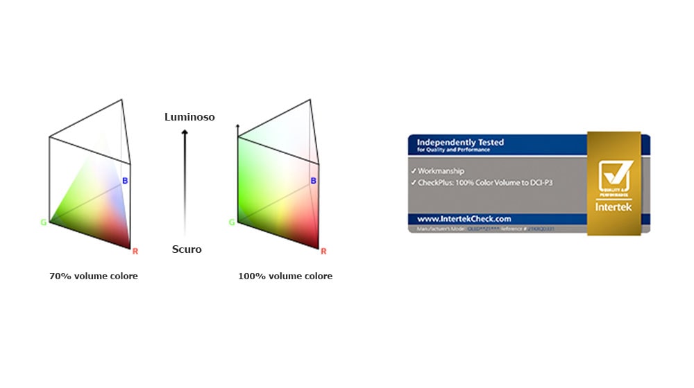Si vedono due grafici di distribuzione del colore RGB a forma triangolare. Quello a sinistra mostra il 70% di volume colore e quello a destra mostra il 100% di volume colore interamente distribuito. Tra i due grafici appare la dicitura Luminoso e Scuro. Sotto l’immagine è riportato il logo della certificazione Intertek.