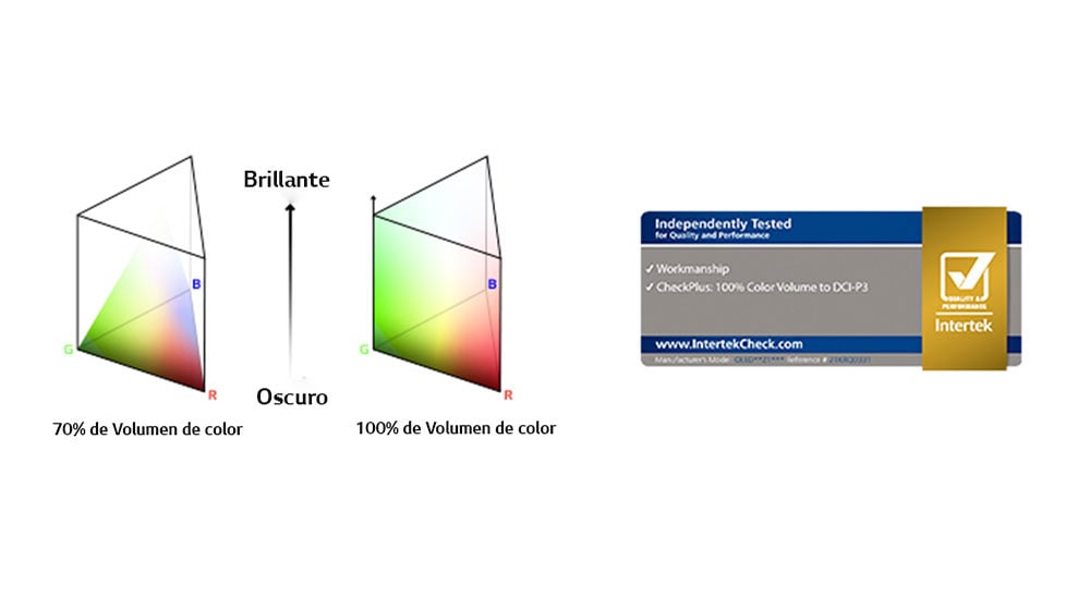 Hay dos gráficos de distribución de color RGB en forma de polo triangular. Uno a la izquierda tiene un volumen de color del 70 % y el otro a la derecha tiene un volumen de color del 100 % que está totalmente distribuido. El texto entre los dos gráficos dice Bright y Dark. Hay un logotipo certificado por Intertek justo debajo.