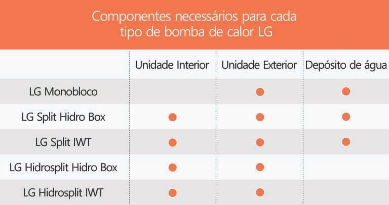 Tabela de componentes necessários para cada tipo de bomba de calor LG