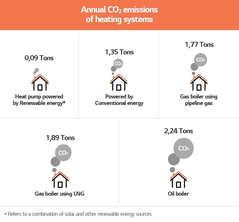 Tabela de dados sobre o consumo médio de aquecimento ambiente e AQS em residências na França.