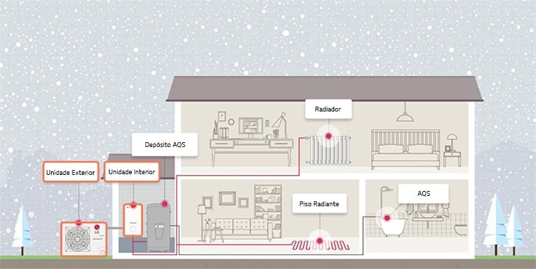 Como é que a bomba de calor é instalada em sua casa?
