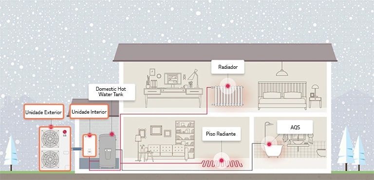 Como é que a bomba de calor é instalada em sua casa?