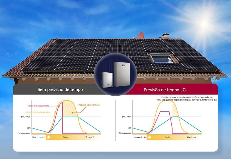 2 gráficos que comparam a potência de carga em produtos com sensores meteorológicos versus sem sensores sob um telhado com painéis solares instalados.