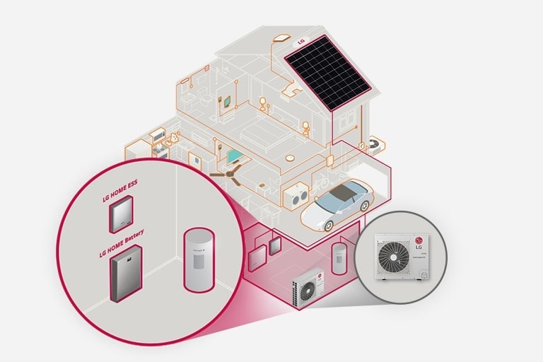Esquema de uma casa com produtos do sistema de energia solar e a bomba de calor ar-água da LG destacados para mostrar compatibilidade.