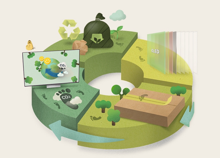 An illustration of the LG OLED's eco-friendly product life cycle shows fewer display panels compared to LED, eco-friendly packaging, low carbon emissions, and a green recycling process.