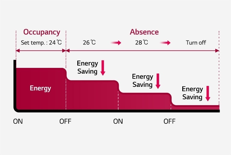  İki boyutlu grafik, hedef sıcaklık otomatik olarak ayarlandığında enerji tüketiminin hafifçe azaldığını gösterir.