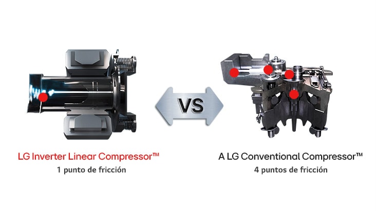 Imagen que compara los puntos de fricción entre el LG Inverter Linear Compressor y el LG Conventional Compressor.