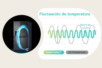 Junto a la nevera en la que funciona el Inverter Linear Compressor de LG, hay un gráfico en el que se demuestra que es posible mantener una temperatura constante mediante refrigeración lineal en comparación con la convencional.