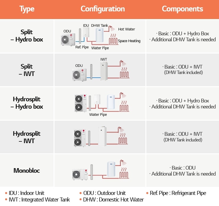 Table about type, configuration and components of different LG Heat pumps 