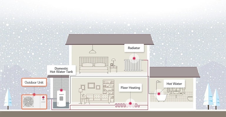 How the heat pump is installed in the house