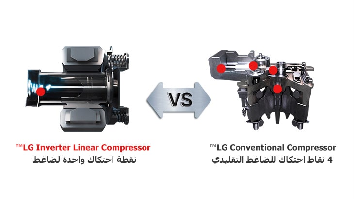 الصورة تقارن نقاط الاحتكاك بين الضاغط الخطي العاكس LG Inverter Linear compressor والضاغط التقليدي LG Conventional Compressor.