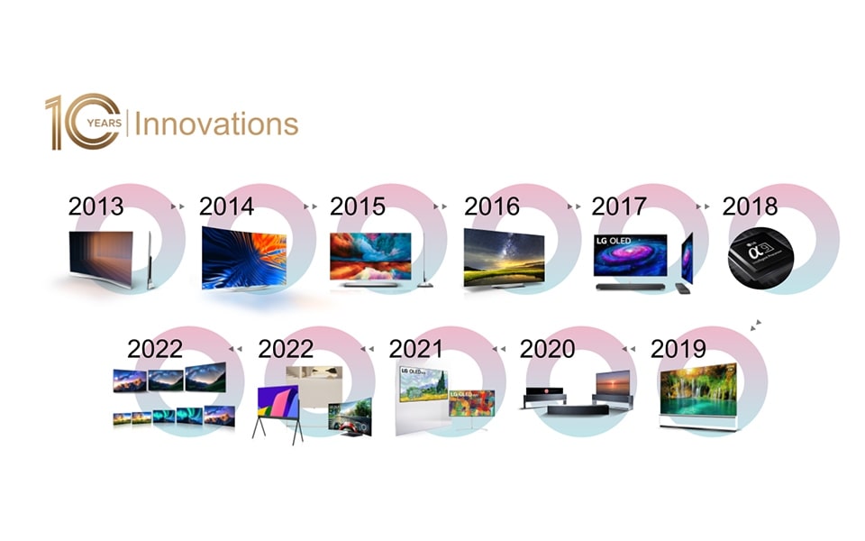 Eine Zeitleiste, die zeigt, wie sich LG OLED-Fernseher in den letzten 10 Jahren verändert haben