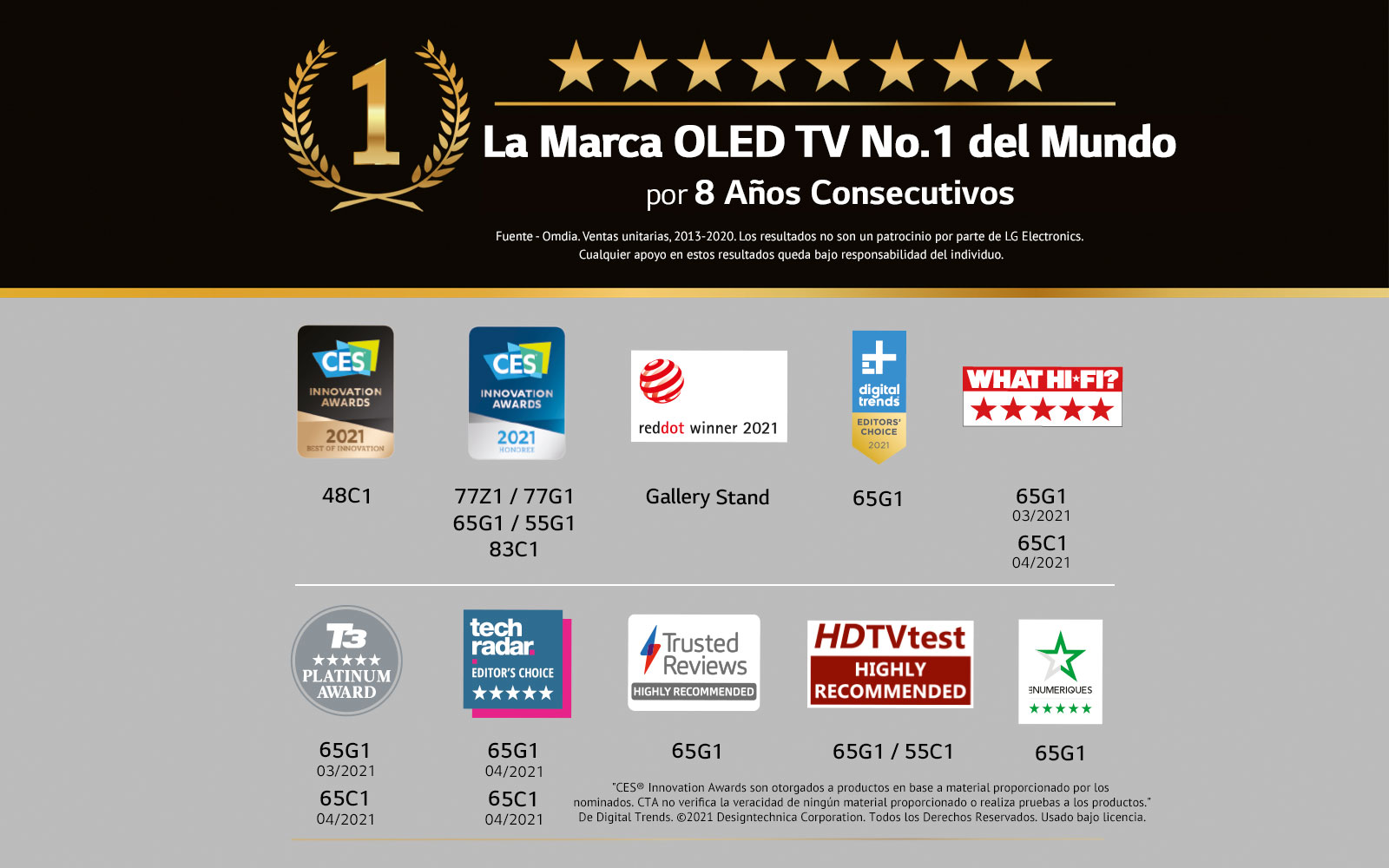 Gráfica que muestra los premios que ha recibido LG en 2021 con OLED TV, No 1 del mundo (2013-2021).