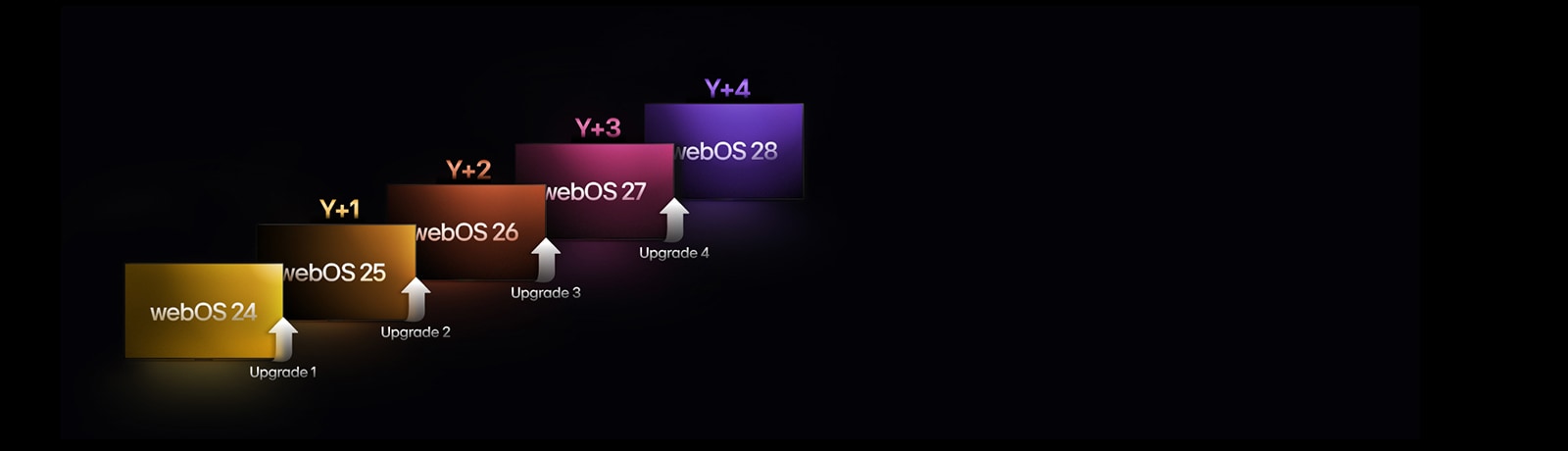Five rectangles in different colors are staggered upwards, each labeled with a year from "webOS 24" to "webOS 28". Upward-pointing arrows are between the rectangles, labeled from "Upgrade 1" to "Upgrade 4".