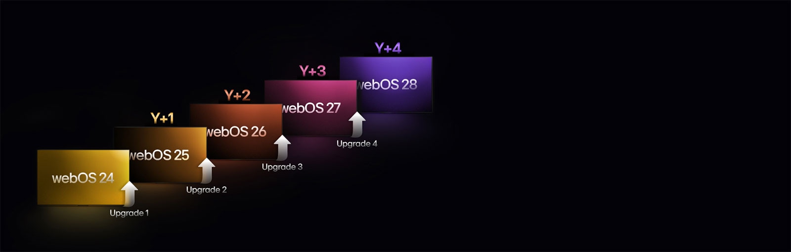 Năm hình chữ nhật có màu sắc khác nhau được xếp so le hướng lên trên, mỗi hình chữ nhật được gắn nhãn năm từ "webOS 24" đến "webOS 28". Mũi tên hướng lên nằm giữa các hình chữ nhật, được gắn nhãn từ "Nâng cấp 1" đến "Nâng cấp 4".